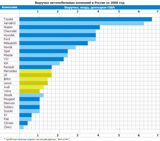 Автомобильные Холдинги России. Стоимость автомобильных компаний. Выручка автомобильных компаний. Рейтинг фирм авто. Автомобильные организации россии