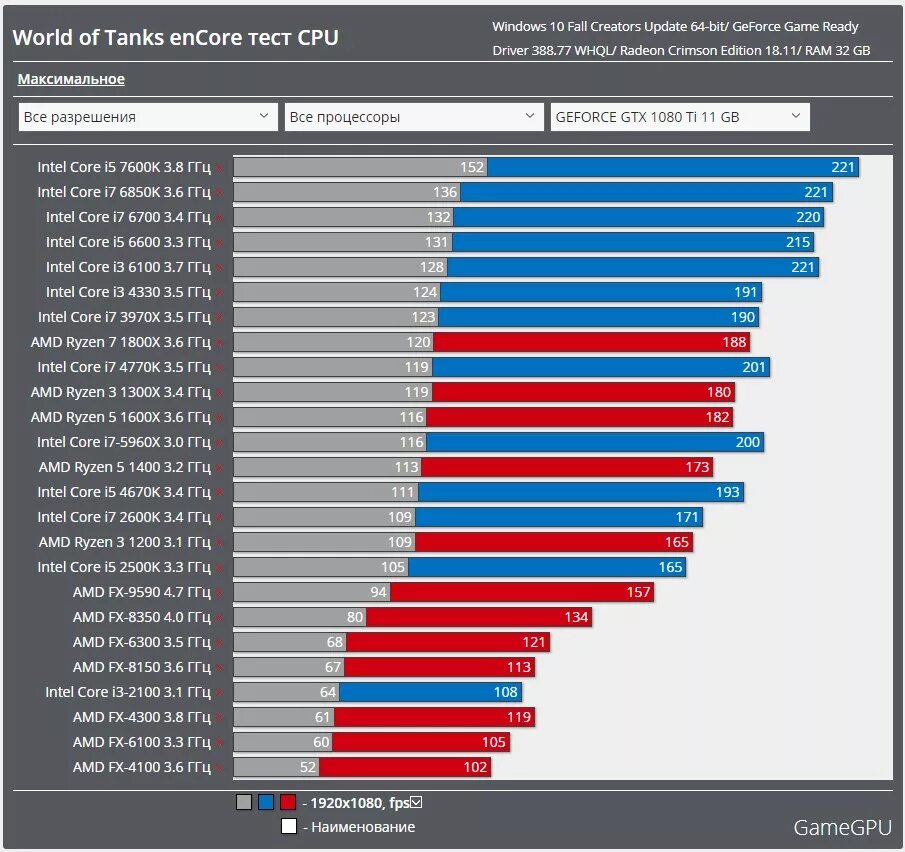 Танки тест производительности. World of Tanks тесты видеокарт 1660. Видеокарты для ворлд оф танк 2020. Тест видеокарты в играх. Тест процессора.