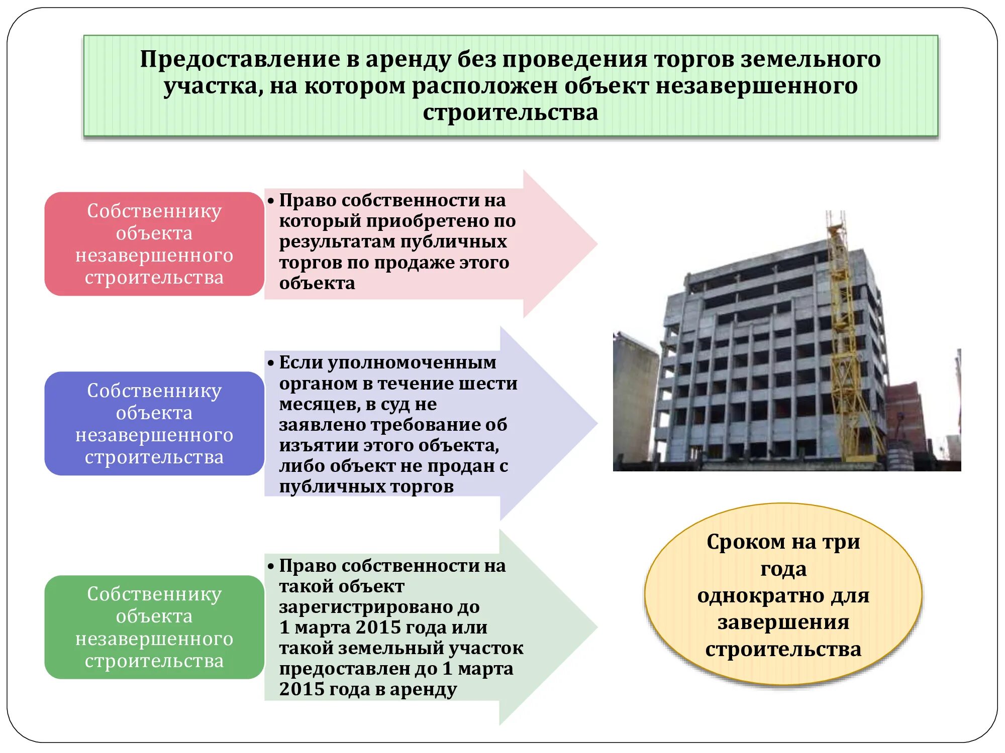 Как выкупить землю в аренде