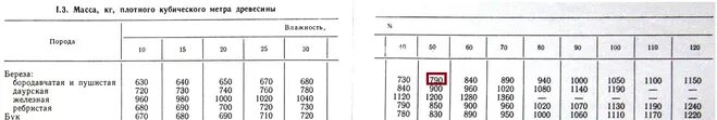 Складочный куб древесины вес. Вес 1 Куба березовых дров сухих. Вес 1 Куба березовых дров колотых. Сколько весит 1 куб березовых дров. Сколько кг в кубометре дров