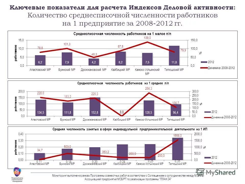 Численность рф на 2022. Рост числа рабочих это. Нацпроект образования республики башкортостан. Численность занятых в сфере индивидуального предпринимательства. Национальный проект малый бизнес.