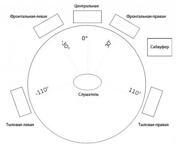 Схема подключения динамиков домашнего кинотеатра 5. 1. Расположение колонок 5. Схема подключения акустики 7. 1 акустика расположение динамиков.