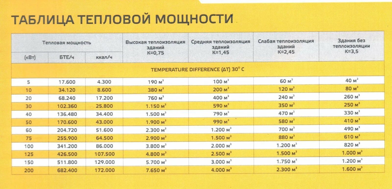 Таблица тепловой мощности тепловых пушек. Калорифер мощность тепла 1500 КВТ. Как рассчитать мощность тепловой пушки по объему помещения. Мощность теплового потока нагревателя Вт. 200 квт час