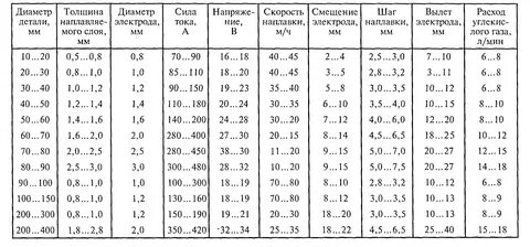 Толщина проволоки для сварки полуавтоматом