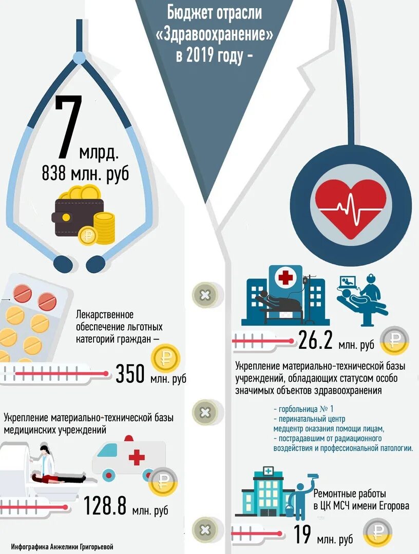 Бюджет медицинских организаций. Инфографика Министерство здравоохранения. Бюджет здравоохранения. Бюджет России на здравоохранение. Бюджет медицинского проекта.