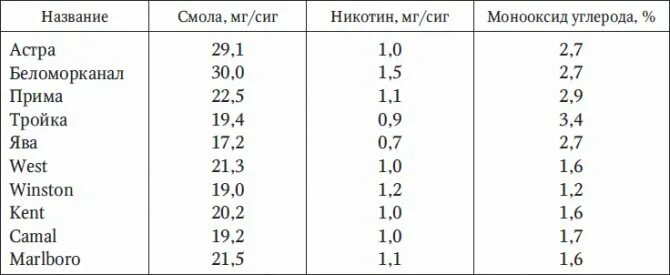 Содержание ни. Сигареты с содержанием никотина 1 миллиграмм. Сколько мг никотина в 1 сигарете. Содержание смол и никотина в сигаретах таблица. Крепость сигарет таблица.