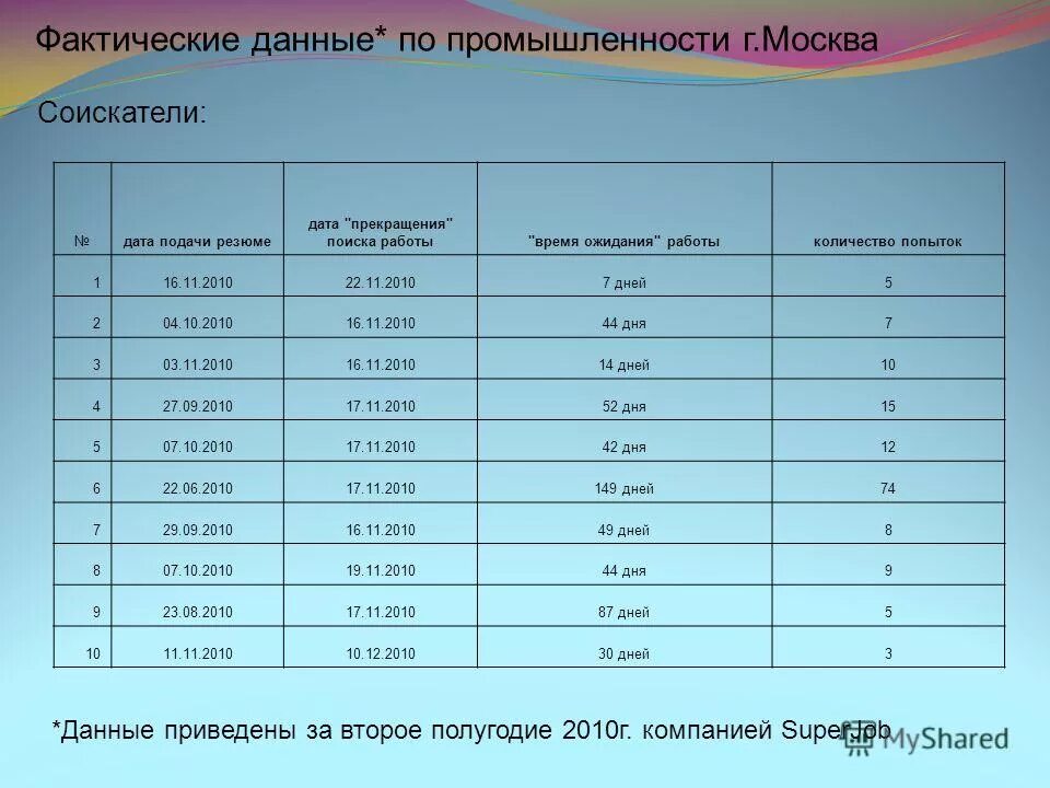 Фактические данные на основе которых