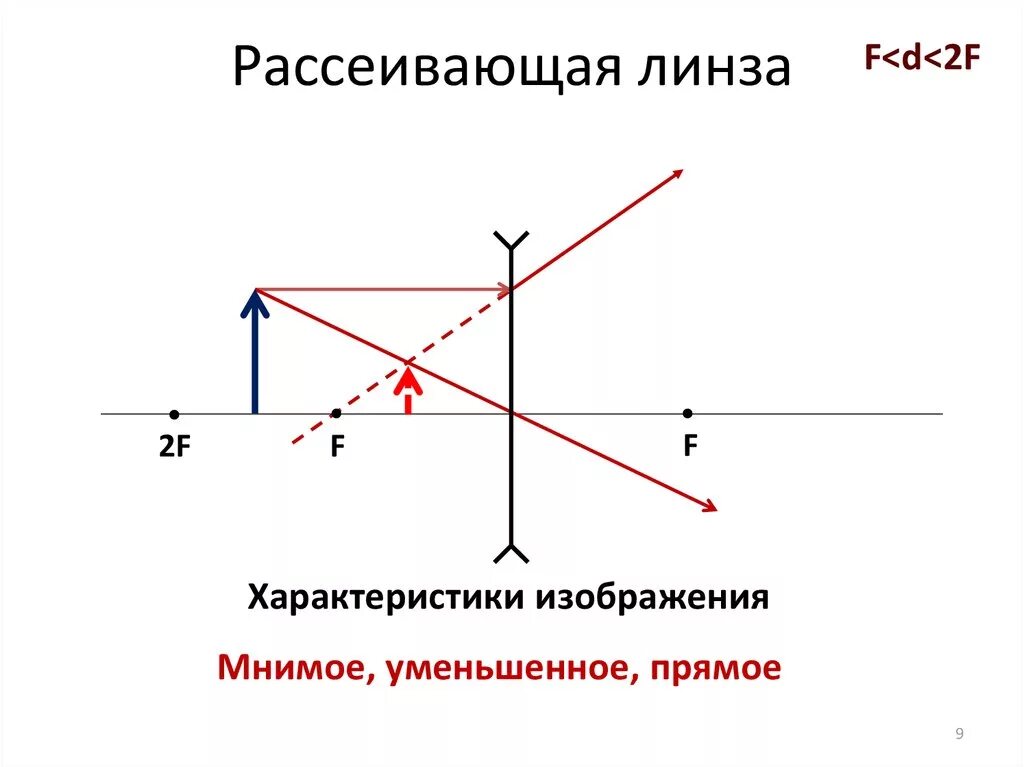 Постройте изображение в тонкой собирающей линзе. Построить график рассеивающей линзы. Рассеивающая линза и собирающая линза построение. Построить изображение предмета в собирающей и рассеивающей линзах. Чертеж рассеивающей линзы между f и 2f.