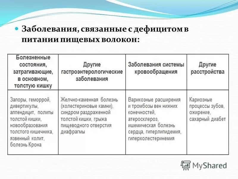 Заболевания, связанные с дефицитом питания. Заболевания при нарушении питания. Заболевания связанные с нарушением питания.