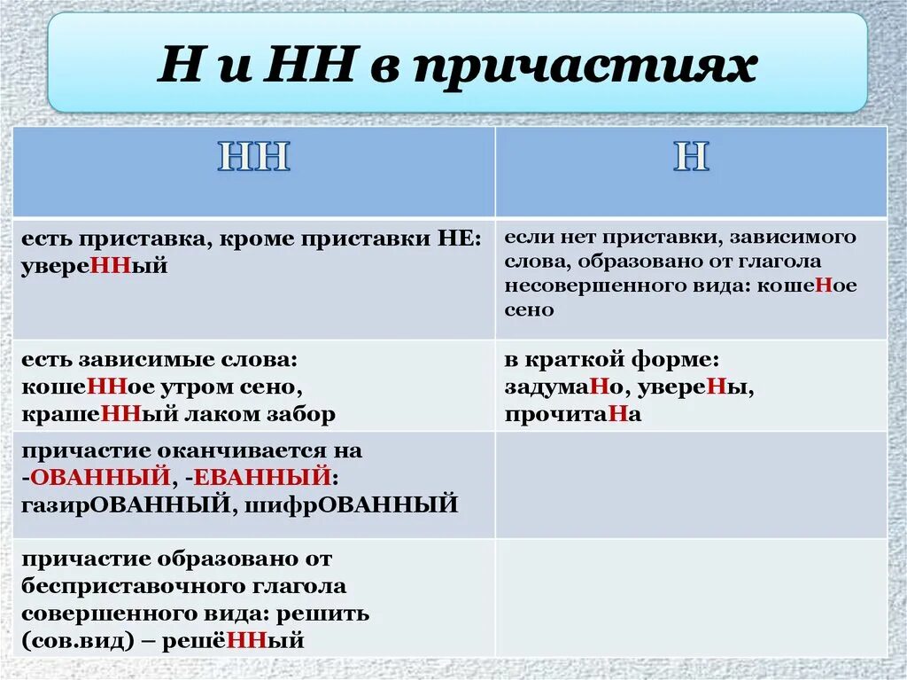 Правило написания н и НН В причастиях. Правописание н и НН В причастиях таблица. Правописание н и НН В суффиксах причастий. Как пишется н и НН В причастиях.