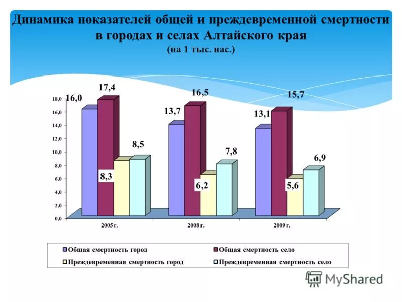 Уровень здоровья а и б