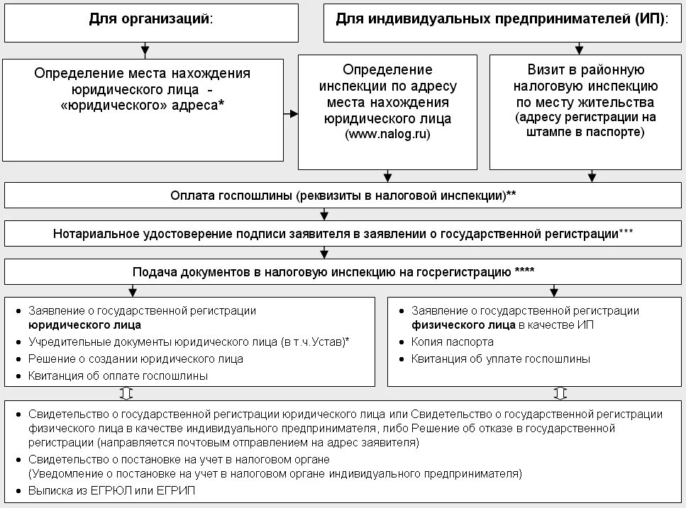 Получение статуса индивидуального предпринимателя