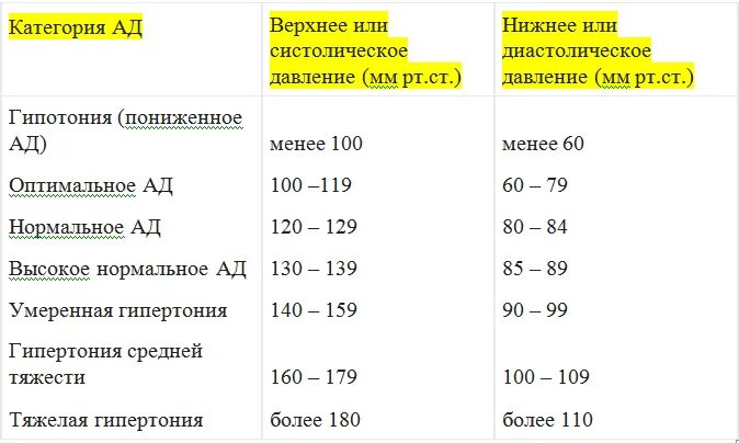 Нижнее давление 100. Что такое верхнее давление и нижнее давление у человека. Границы нормы артериального давления верхнее и нижнее. Нижняя граница нормы артериального давления. Верхняя граница нормы артериального давления.