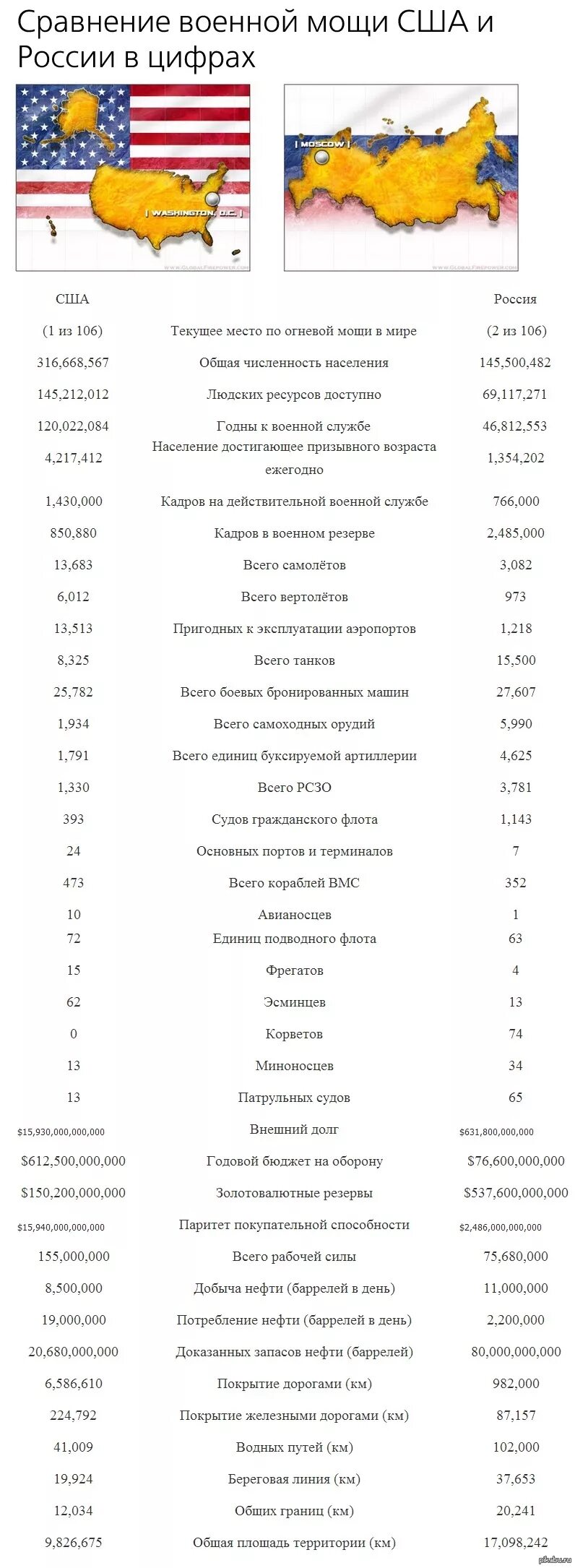 Сравнение российской армии. Сравнение военной мощи России и США. Сравнение военной мощи Росси. Россия и США сравнение. Сравнение военной мощи России и Америки.