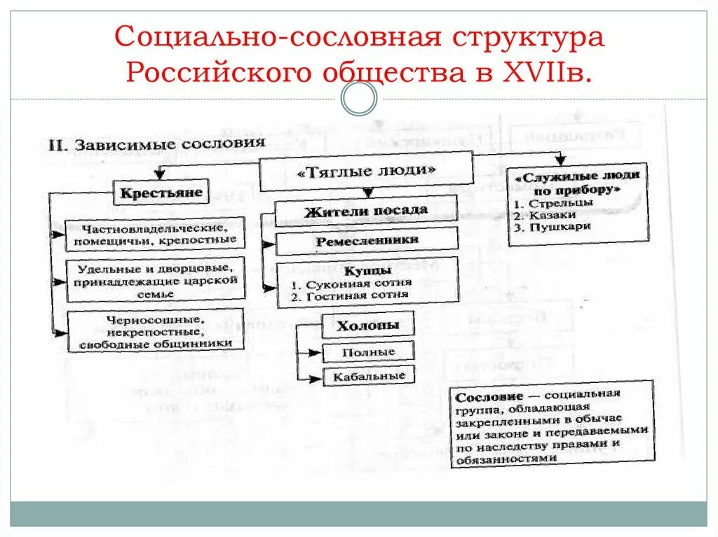 Социальная структура российского общества в XVII В.. Социальная структура российского общества России XVII. Социальная структура России в 17 веке схема. Социальная структура российского общества 17 века таблица. Схема социальная структура российского общества в xvii