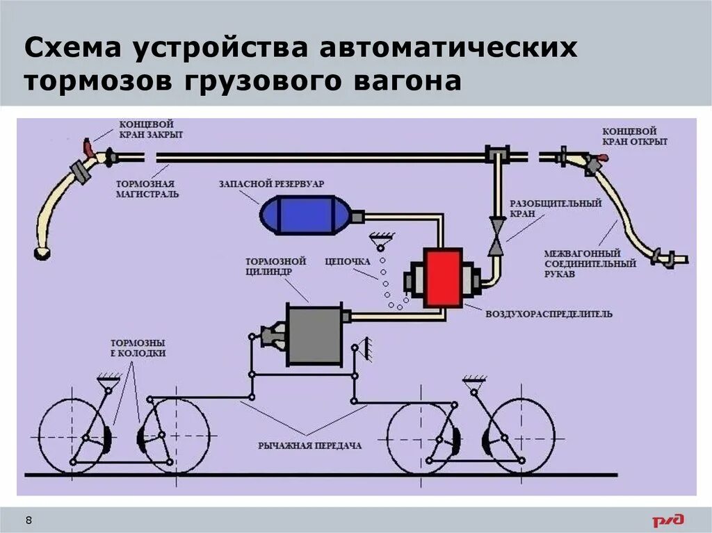 Как работает ж д. Схема автотормозного оборудования грузового вагона. Схема пневматического тормозного оборудования крытого вагона. Тормозная система вагона грузового схема. Схема торможения грузового вагона.