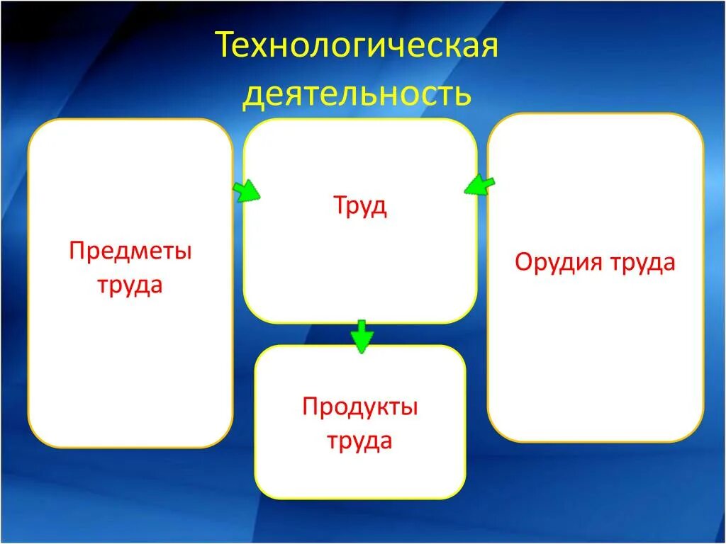 Продукт труда виды. Технологическая деятельность. Предмет труда. Продукт труда. Средства и предметы труда.