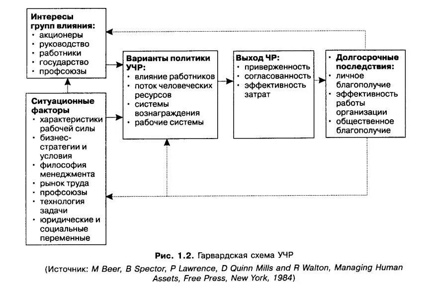 Гарвардская модель управления человеческими ресурсами. Гарвардская схема управления человеческими ресурсами. Модель управления человеческими ресурсами схема. Гарвардская школа управления человеческими ресурсами. Теории управления человеческими ресурсами