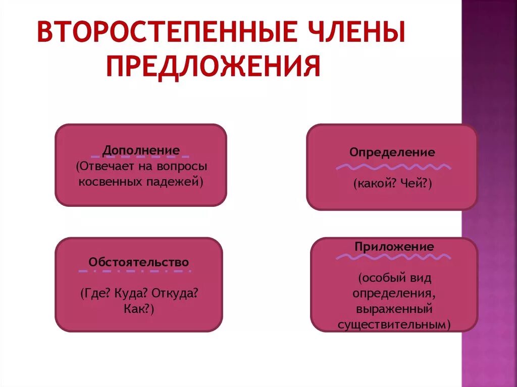 Определение на вопросы какой чей. Дополнение определение обстоятельство определение.