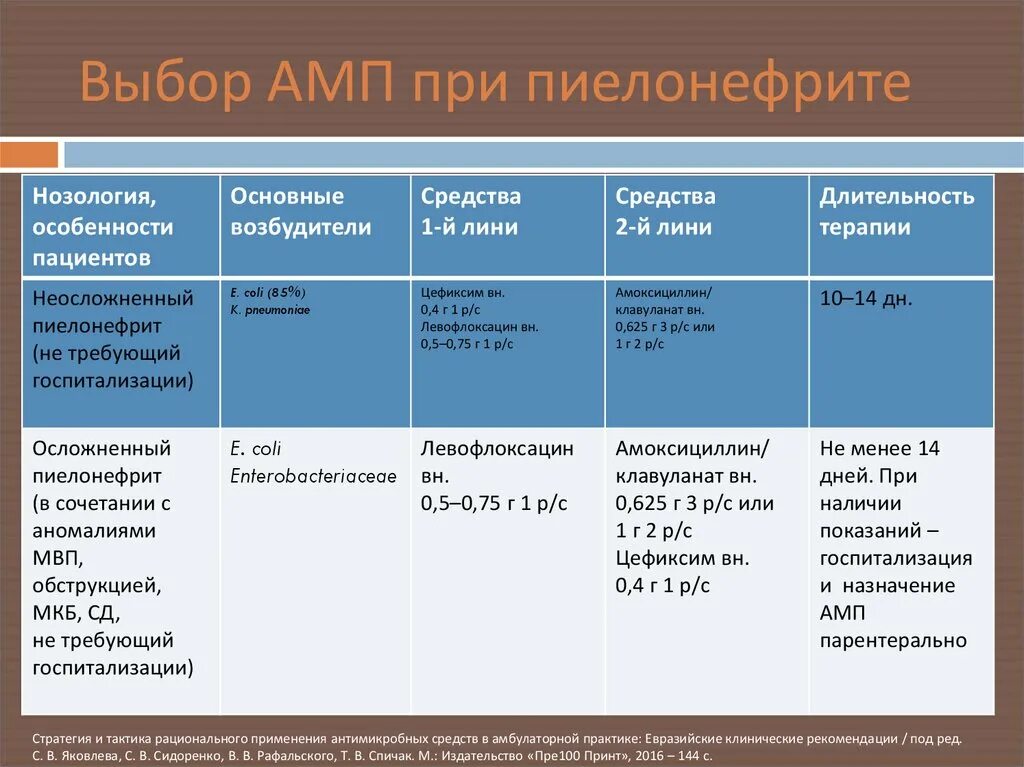 Острый пиелонефрит рекомендации