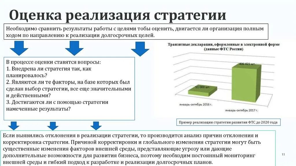 Оценка реализации стратегии предприятия. Этапы реализации стратегии. Процесс разработки и реализации стратегии схемы.