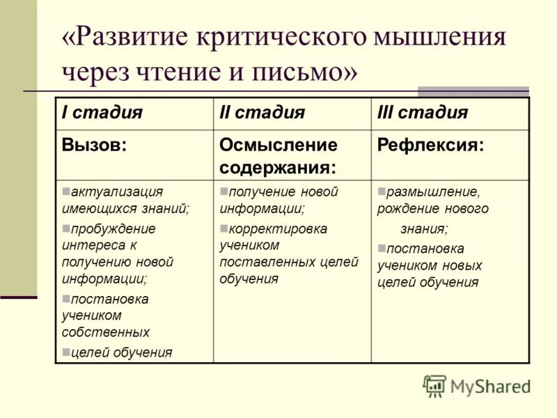 Технология развития критического мышления. Технология развития критического мышления через чтение и письмо. Этапы технологии ркмчп. Технология развития критического мышления» (ркмчп). Технология критического мышления через чтение и письмо.