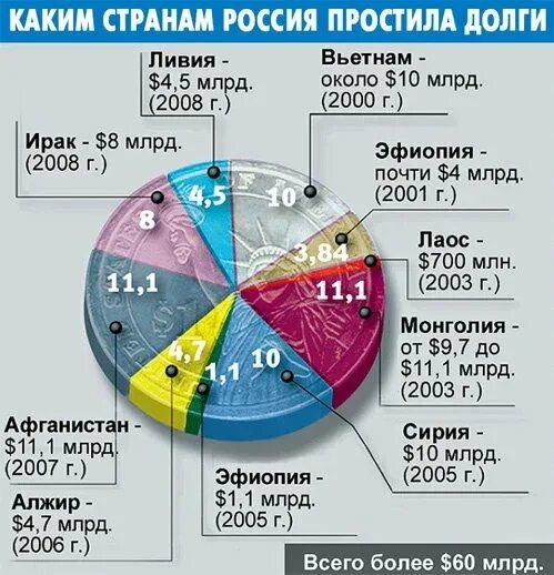 Каким государствам должна россия