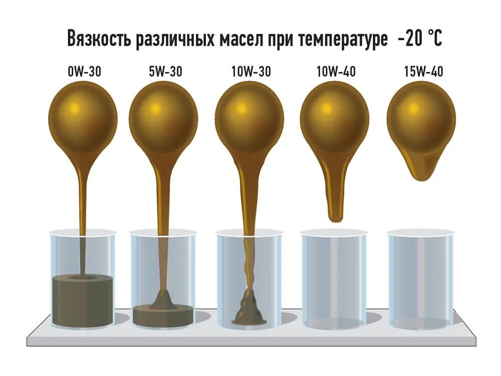 Различие масел. Вязкость моторного масла 5w50. Индекс вязкости моторного масла 5w30 синтетика. Вязкость моторного масла 10w 40. Таблица вязкости моторных масел синтетика.