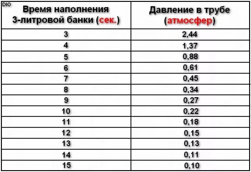 Какое давление холодной воды в квартире. Нормы давления холодной воды в жилых помещениях. Напор воды в квартире норматив. Какое давление в водопроводе в квартире должно быть. Норма давления холодной воды в многоквартирном доме.