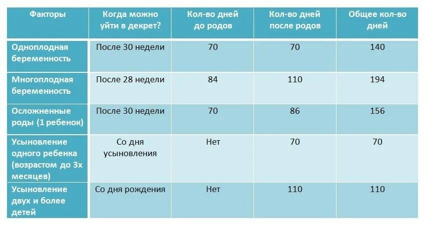 Во сколько недель уходят в декрет. Продолжительность декретного отпуска. На какой неделе уходят в декретный отпуск. Во сколько недель уходят в декретный отпуск.