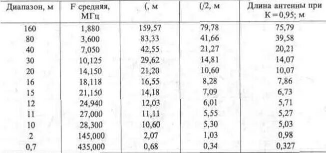 Действующая длина антенны формула. Формула расчета длины антенны. Расчёт антенны граунд плейн. Антенны круговой направленности 433 мгц. Антенна кв диапазона 80м.