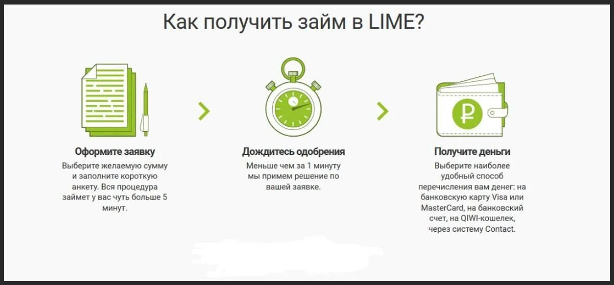 100 процентов одобрения без проверок. Лайм займ. Как оформить займ. Как взять займ. Лайм займ взять займ на карту.