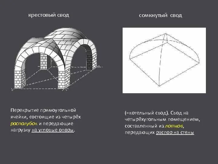 Распалубка свода в архитектуре. Сомкнутый свод в архитектуре. Коробовый свод с распалубками. Крещатый свод схема.