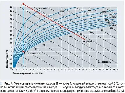 График влажности относительно температуры