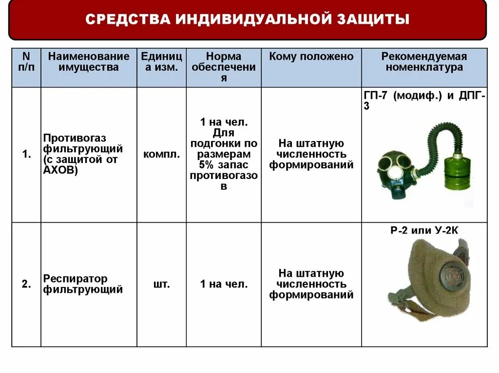 Защита названия проекта. Средства индивидуальной защиты названия. Нормативная обеспеченность средствами индивидуальной защиты. ДПГ-3 противогаз. Наименование имущества.