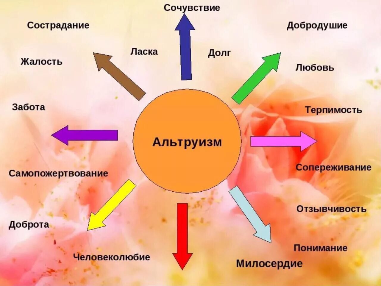 Альтруизм. Альтруизм это в психологии. Эгоизм и альтруизм рисунок. Альтруизм это определение. Тест на эгоиста