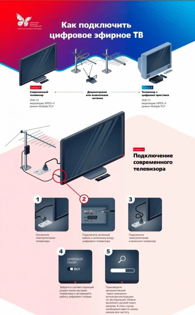 Как подключить федеральные каналы. Цифровое ТВ. Цифровое эфирное Телевидение. Цифровое Телевидение ТВ. Эфирное цифровое Телевидение схема подключения.
