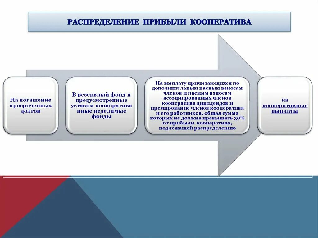 Ли кооператив. Потребительский кооператив распределение прибыли. Прибыль кооператива распределение. Потребительский кооператив порядок распределения прибыли. Распределение доходов производственного кооператива.