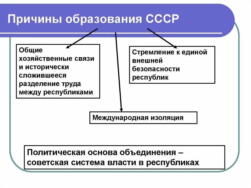 Укажите причины образования ссср. Причины образования СССР. Образование СССР предпосылки образования. Причины политической «изоляции» СССР. Предпосылки формирования СССР.