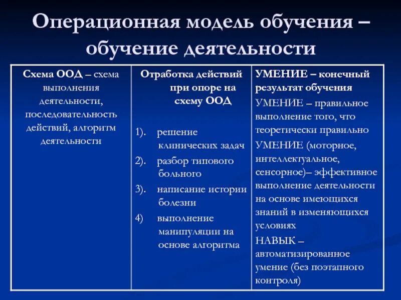 Операционная модель обучения. Элементы операционной модели. Операционная модель компании. Ориентировочная основа деятельности. 3 модели обучения