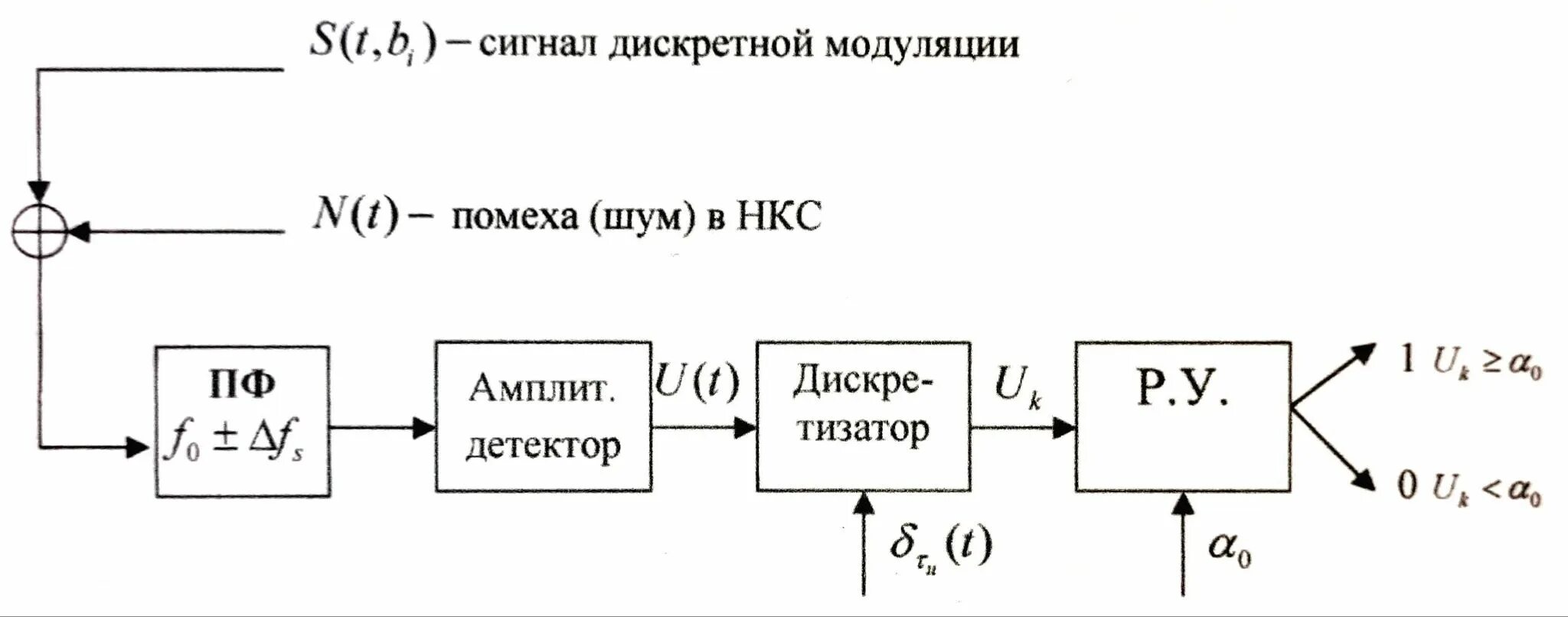 Прием модуляции. Схема приемника ОФМ сигналов. Структурная схема приёмника дам сигнала. Приемник сигнала схема. Приёмник сигналов дам.