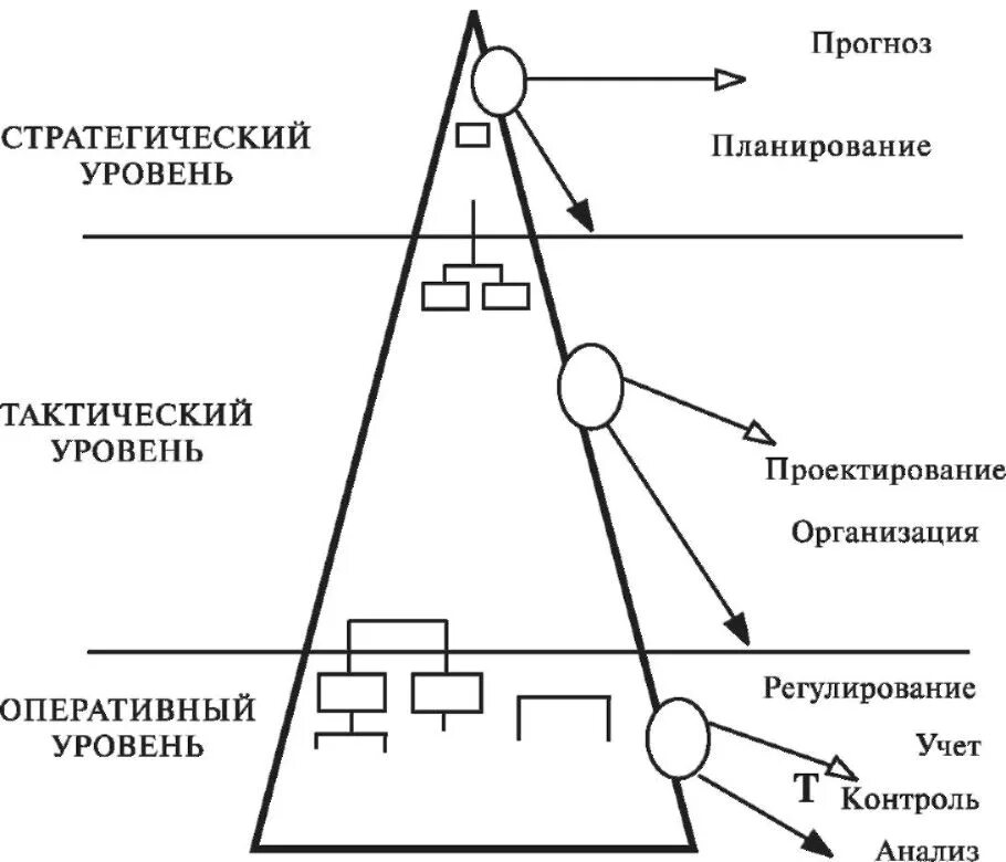 Уровни управления проблемы. Стратегический тактический и оперативный уровни управления. Уровни управления стратегический тактический. Стратегический уровень тактический уровень оперативный уровень. Цели тактического уровня управления.