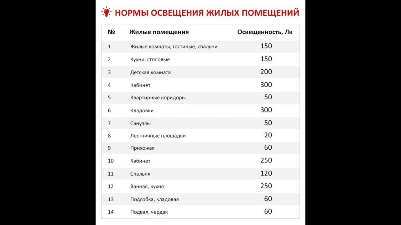 Норма жилой комнаты. Нормы освещения для жилых помещений Вт/м2. Нормы освещенности кладовых. Нормы освещённости помещений таблица в люмен. Нормы освещенности жилых помещений на 1 м2.