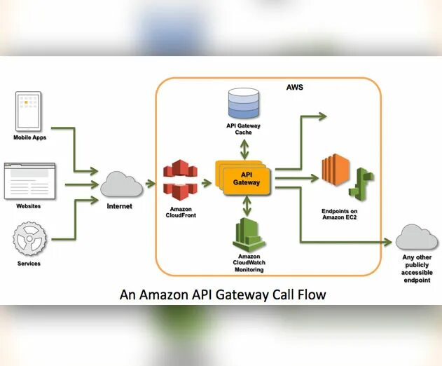 Sedo gateway api soap sedogateway сервера. Api шлюз. aws api gateway. проектирование api. callback api схема.