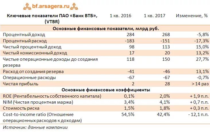 Финансово экономической деятельности банка. Показатели финансово экономической деятельности ВТБ. Финансовые показатели банка ВТБ. Основные показатели деятельности банка ВТБ. Показатели экономической деятельности ВТБ банка:.