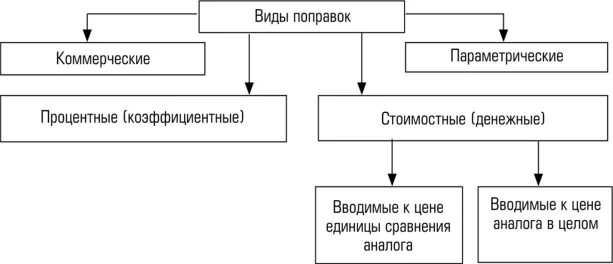 Классификация поправки. Виды поправок. Коммерческие поправки. Виды поправок, методы их расчета и внесения.