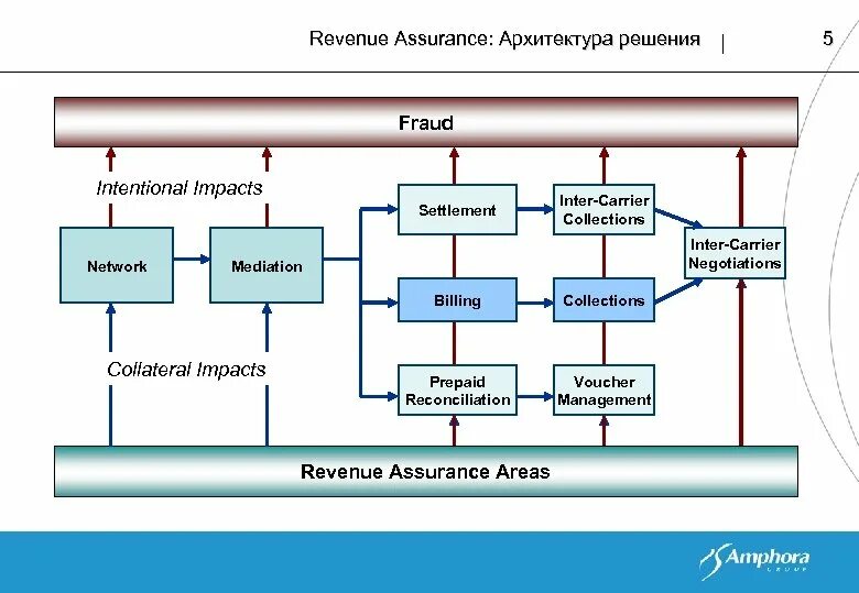 Архитектура решения в ит проекте Архитектура ИТ решений. Часть 1. Архитектура предприятия / Habr