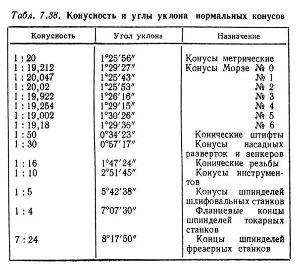 Угол конуса 1 к 16. Угол наклона конуса 1к50. Конусность 1 10. Угол конуса 1:50 в градусах.