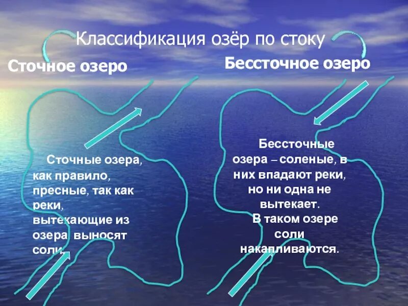 Наличие стока. Классификация озер. Классификация озер сточные и бессточные. Озера классификация озер. Сточные озера.