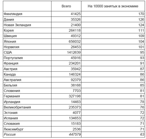 Количество ученых в странах. Страны по числу учёных. Численность ученых в России.